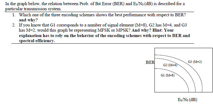 In the graph below, the relation between Prob. of Bit | Chegg.com