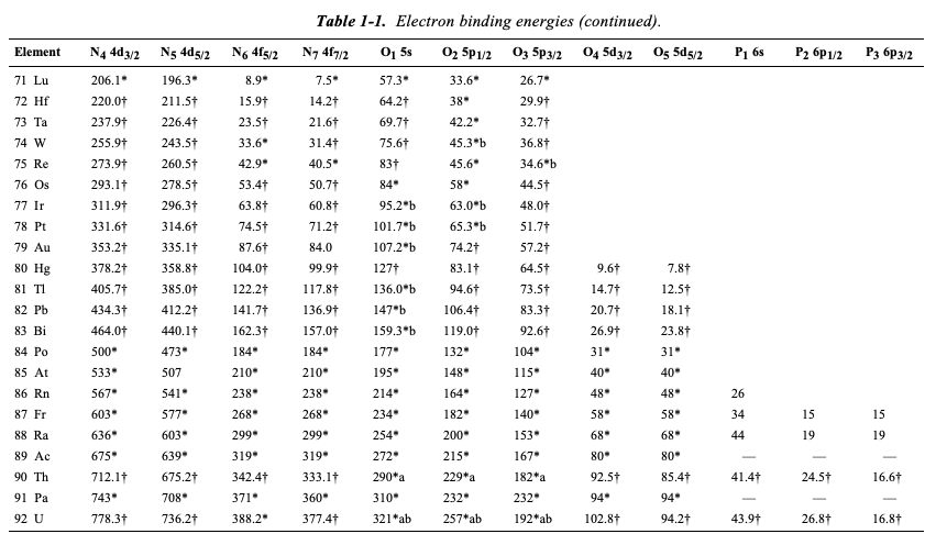 1. (6 points) Use binding energy data tables | Chegg.com