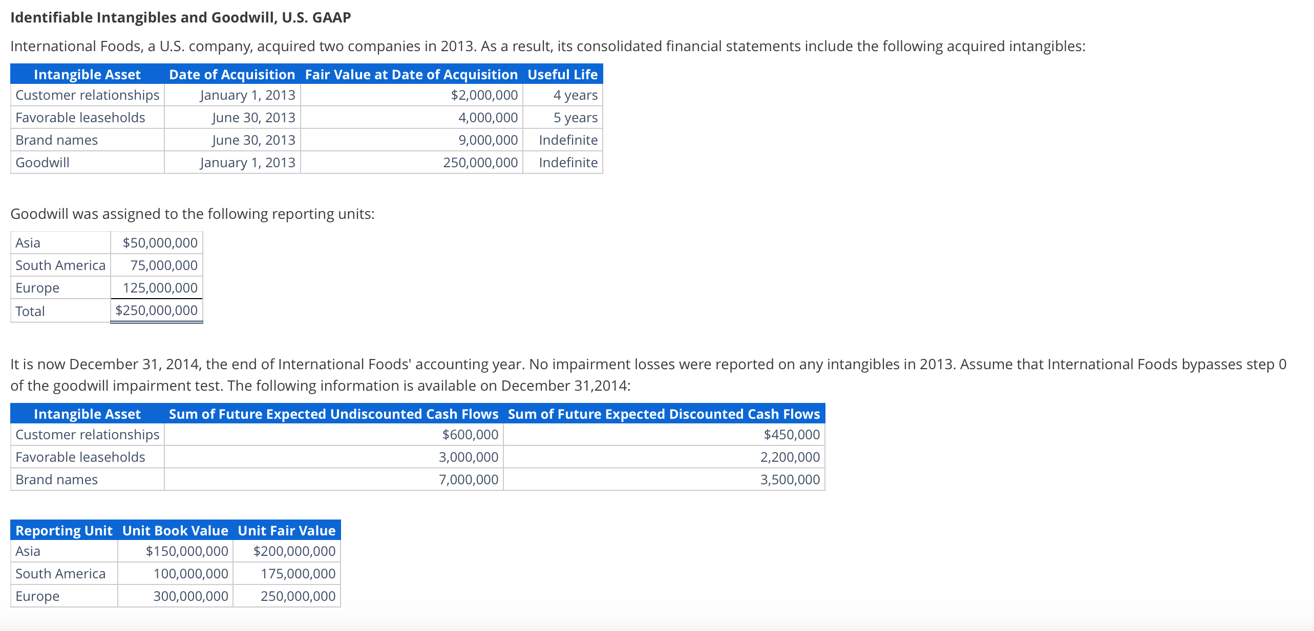 Solved Identifiable Intangibles And Goodwill, U.S. GAAP | Chegg.com