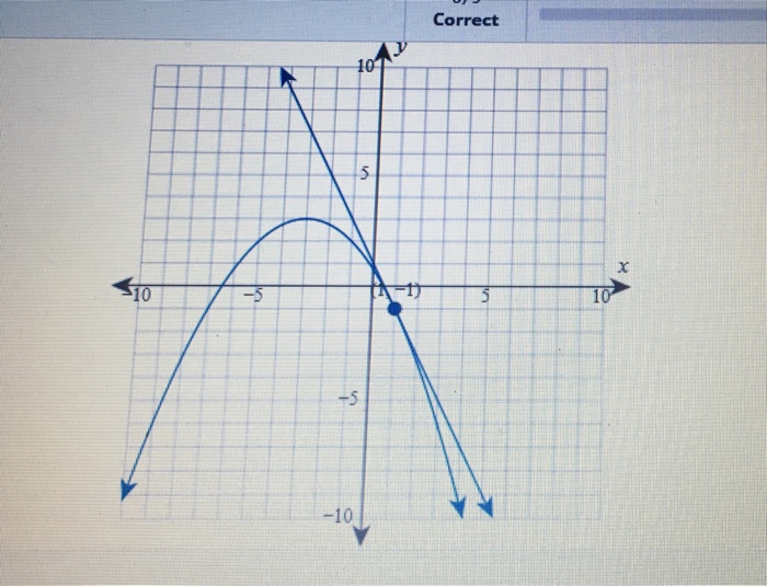 Solved Find the slope of f(x) at x1. The graph of f(x) is | Chegg.com