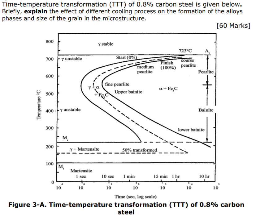 Solved Time-temperature transformation (TTT) of 0.8% carbon | Chegg.com