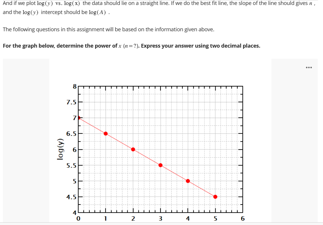 And if we plot \( \log (y) \) vs. \( \log (\mathrm{x}) \) the data should lie on a straight line. If we do the best fit line,