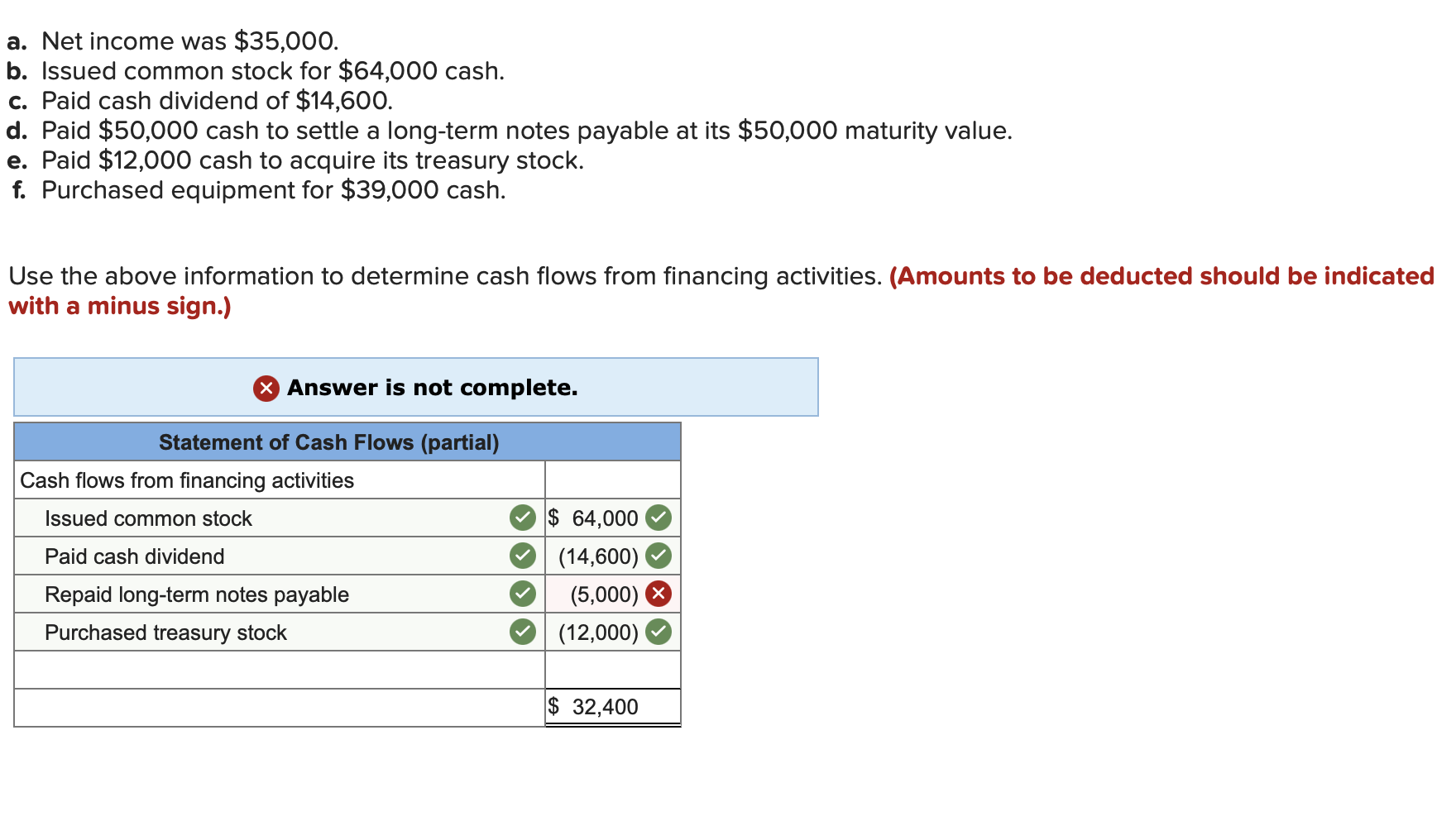 a. Net income was \( \$ 35,000 \).
o. Issued common stock for \( \$ 64,000 \) cash.
c. Paid cash dividend of \( \$ 14,600 \).