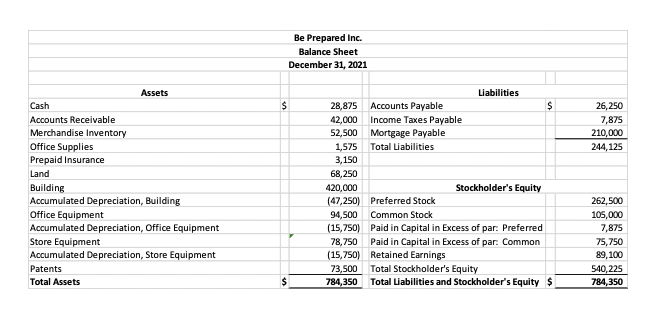 Solved Using Be Prepared, Inc.'s adjusted trial balance and | Chegg.com