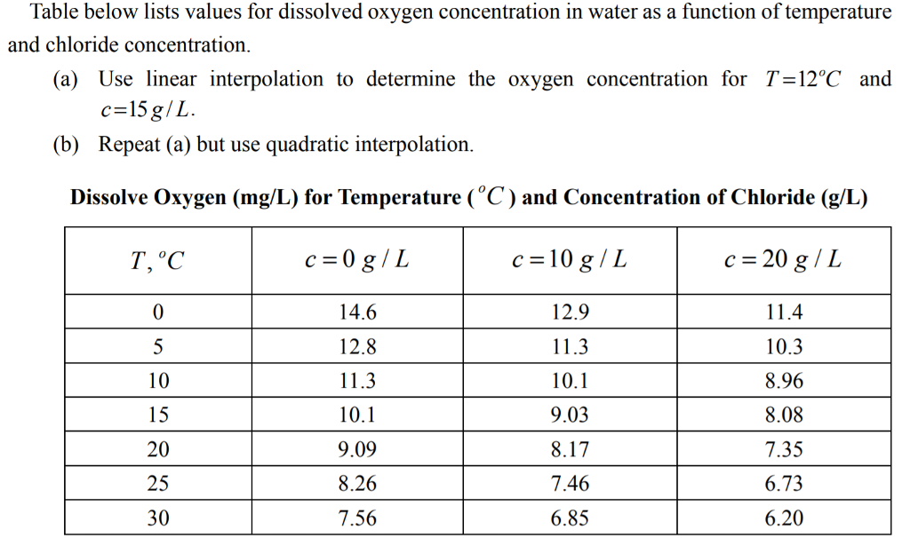 Solved Table below lists values for dissolved oxygen | Chegg.com