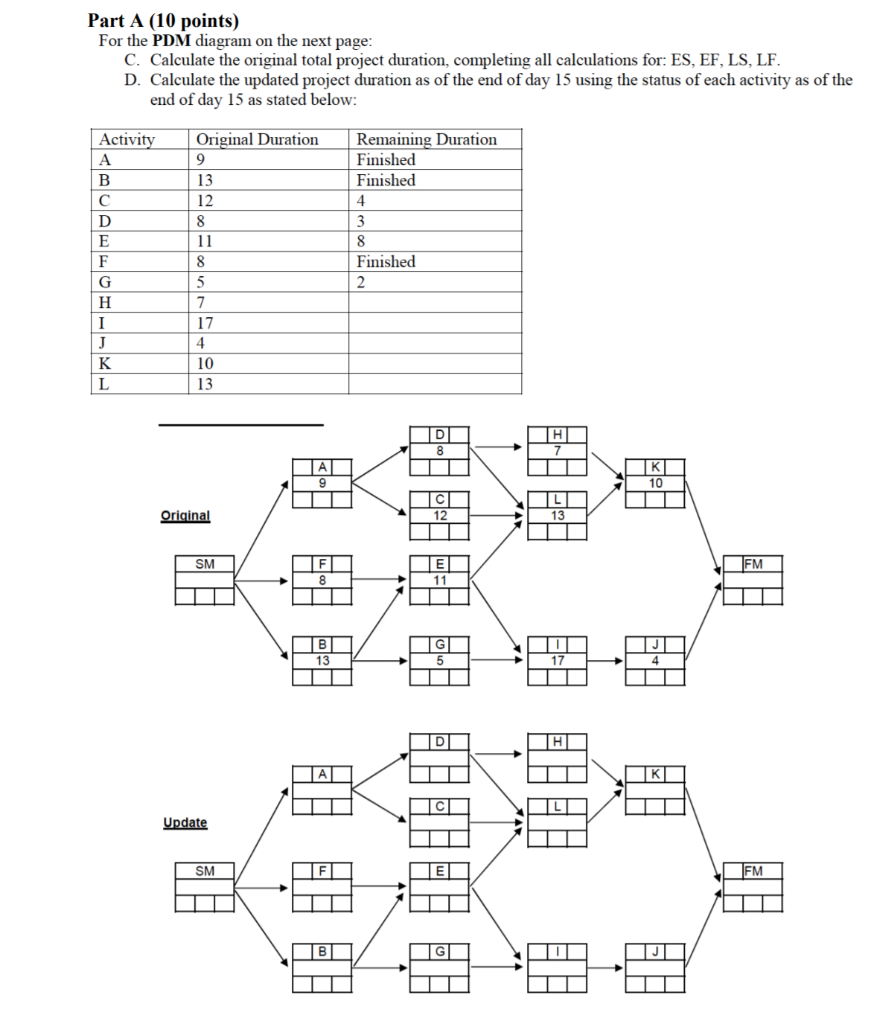 Pdm Diagram Examples How To Draw A Pdm Network Diagram