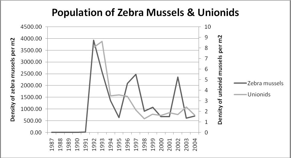 Solved When were the zebra mussels introduced to the | Chegg.com