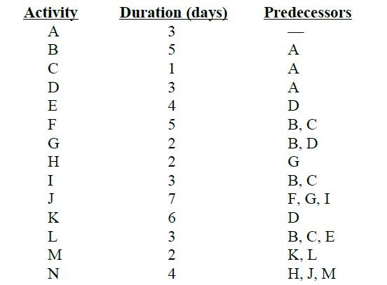 Solved Activity Predecessor's A A B С D A A A D B, C B, D G | Chegg.com