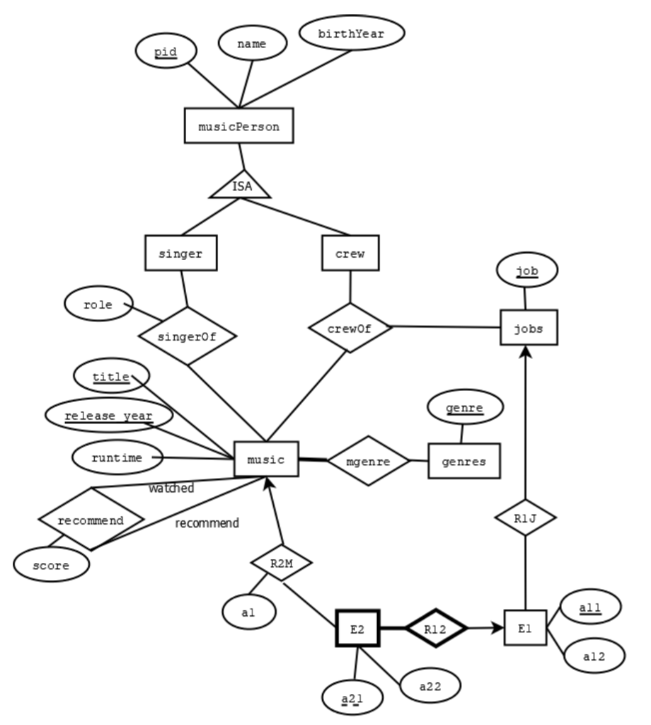 Solved Map the following ER diagram into relational tables | Chegg.com