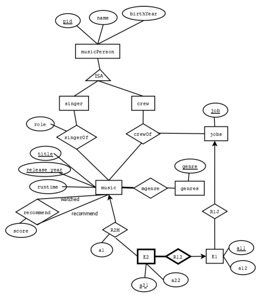 Solved Map The Following Er Diagram Into Relational Tables 9794