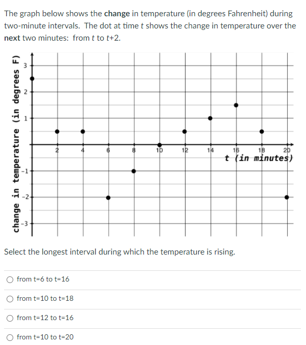 Solved The graph below shows the change in temperature (in | Chegg.com