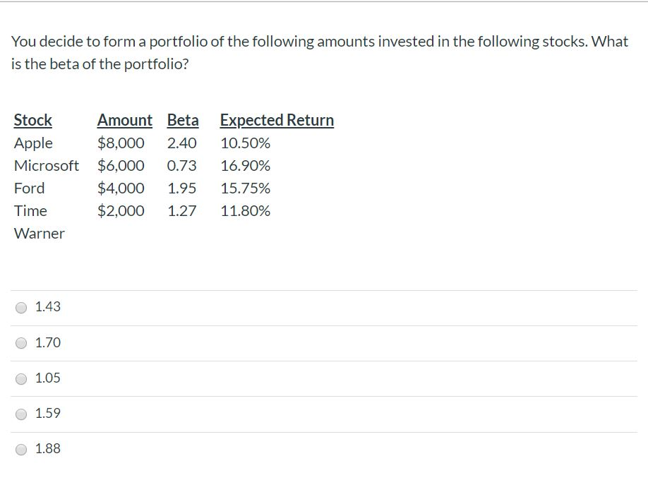 Solved You decide to form a portfolio of the following