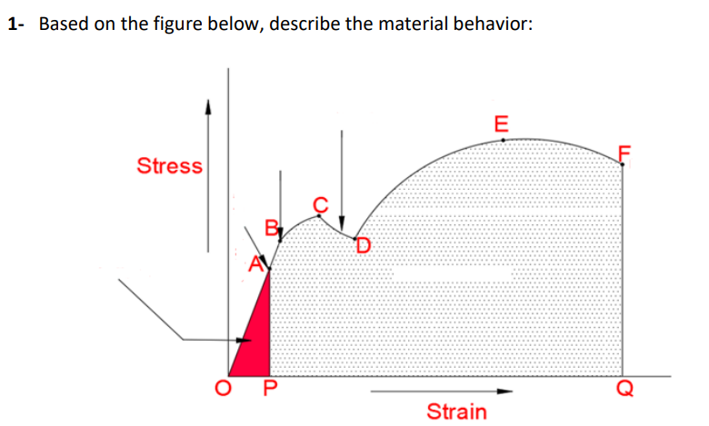 Material Behaviour Graph Solved 1- Based on the figure below, describe the material | Chegg.com
