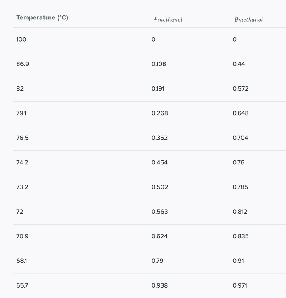 Solved Consider a counter-current distillation cascade with | Chegg.com