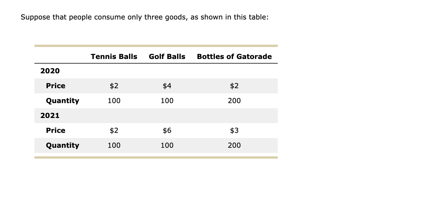 Solved Suppose That People Consume Only Three Goods, As | Chegg.com