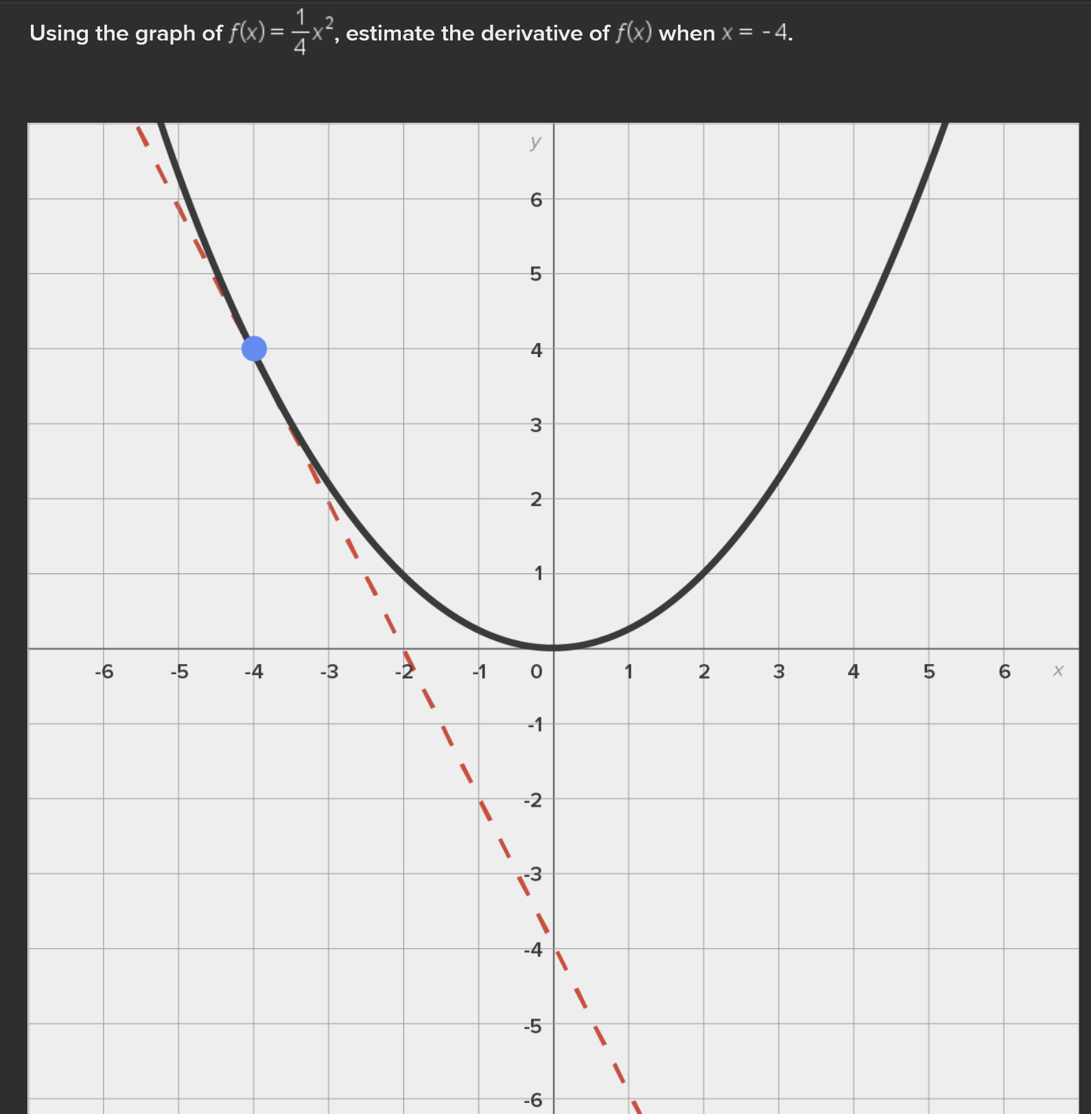 solved-using-the-graph-of-f-x-41x2-estimate-the-derivative-chegg