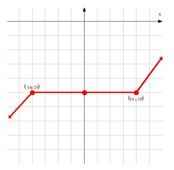 Cx Graph Solved The graph of C(x) is given below. Find x if | Chegg.com