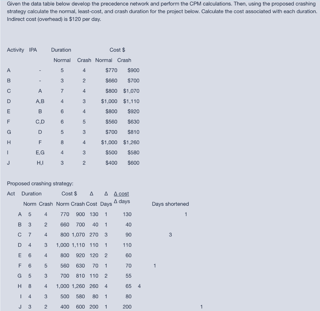 Solved Given the data table below develop the precedence | Chegg.com