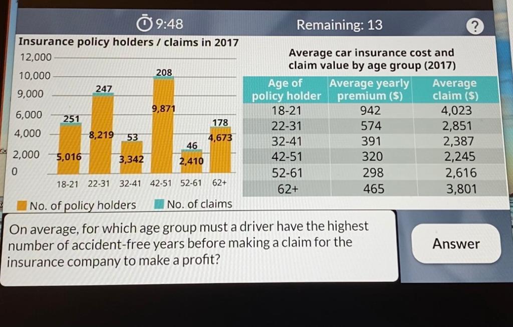 Solved Average car insurance cost and claim value by age | Chegg.com