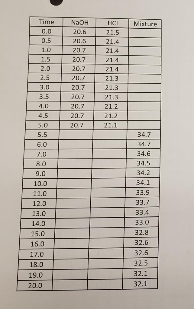 Solved Mixture Time 0.0 0.5 Naoh 20.6 20.6 20.7 Hci 21.5 
