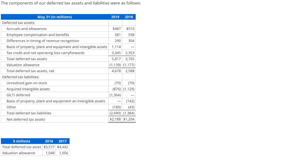 Adjustments for Deferred Tax Asset Valuation | Chegg.com