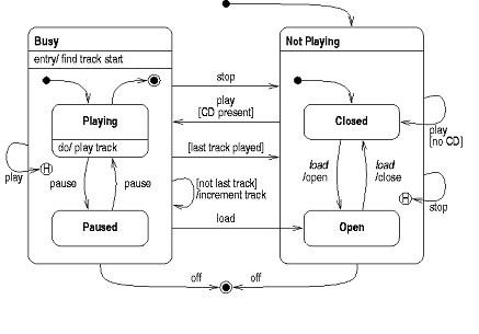 Solved 1. What state is the CD player specified in the below | Chegg.com