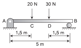 Solved The simply supported beam AB is subjected to two | Chegg.com