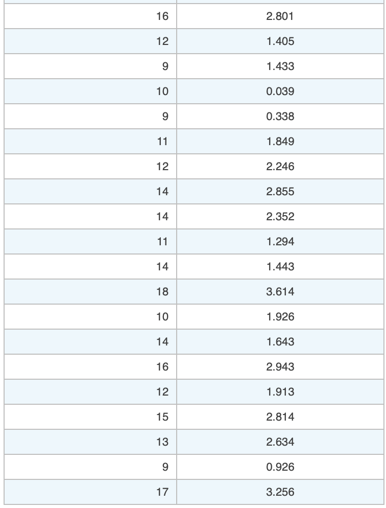 Solved Use regression analysis to investigate the | Chegg.com