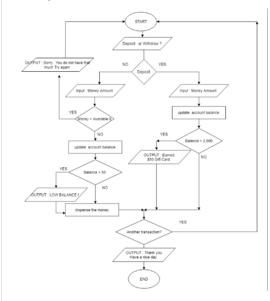 Solved You were given the flowchart of a Bank ATM machine. | Chegg.com