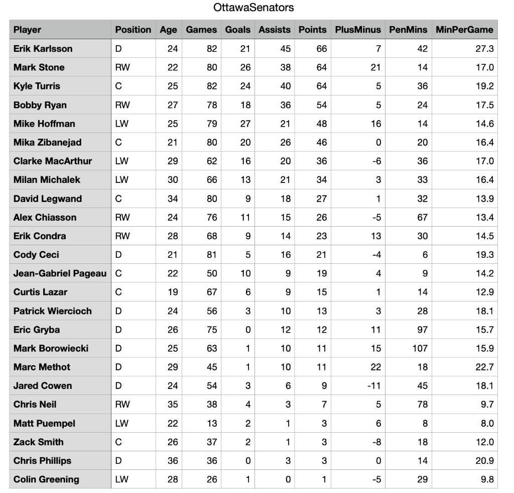 Solved Standard Deviation of NHL Penalty Minutes Table 1