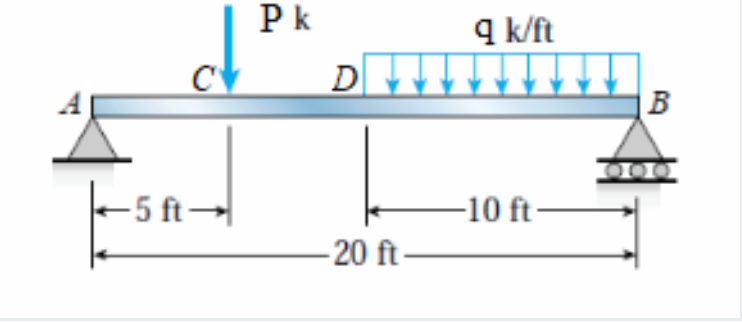 Solved The simple beam AB shown in the figure supports a | Chegg.com