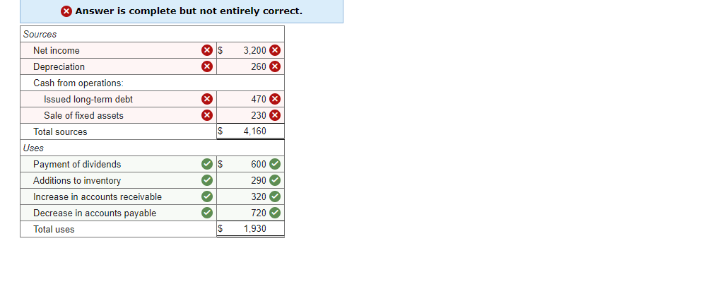 Solved Complete the statement of sources and uses of cash | Chegg.com