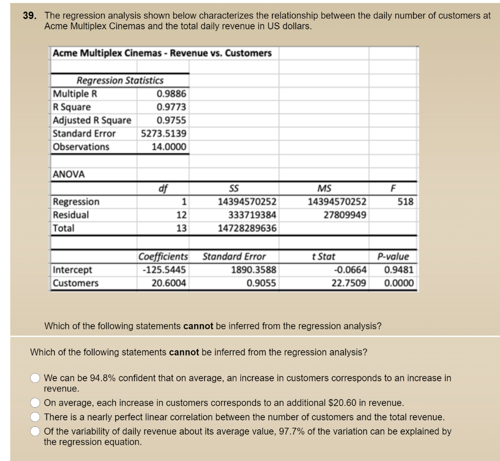 Solved 39 The Regression Analysis Shown Below Characterizes Chegg