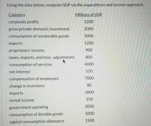 Solved Using The Data Below Compute Gdp Via The Expenditure Chegg Solved Using The Data Below Compute Gdp Via The Expenditure Chegg