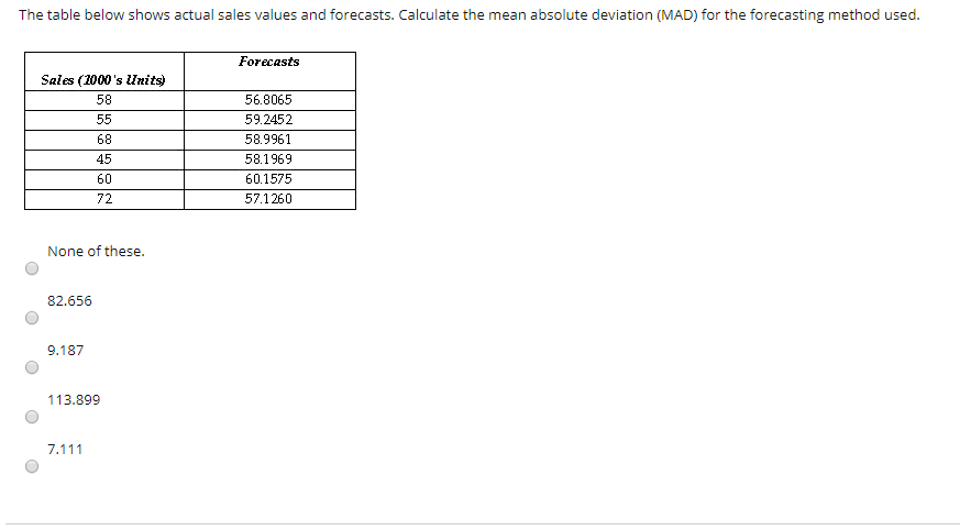 Solved The table below shows actual sales values and | Chegg.com