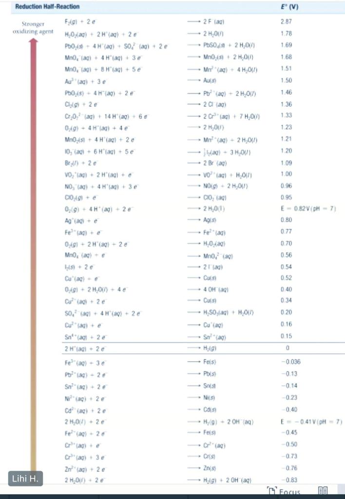 Solved Reduction Half Reaction E V 287 Stronger Oxiding Chegg Com