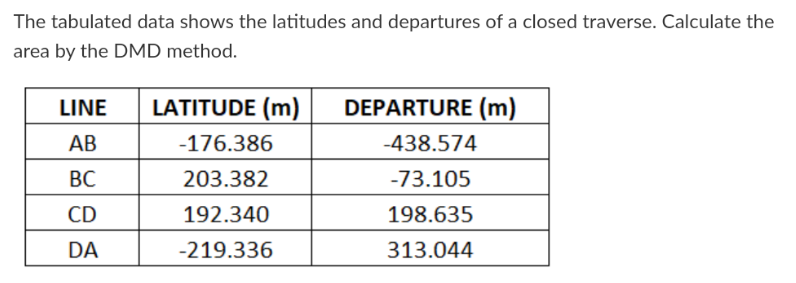 Solved The tabulated data shows the latitudes and departures | Chegg.com