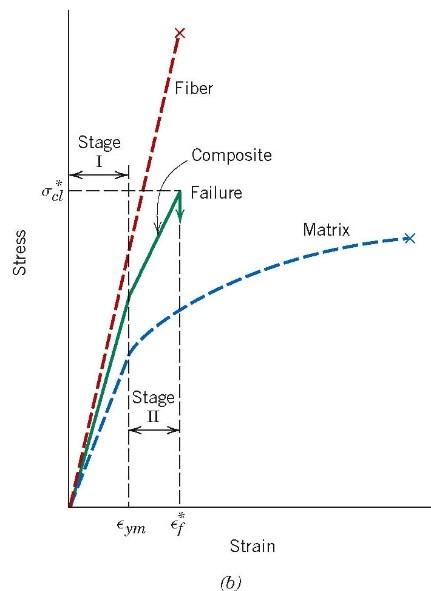 Solved A typical stress-strain curve for an axially | Chegg.com