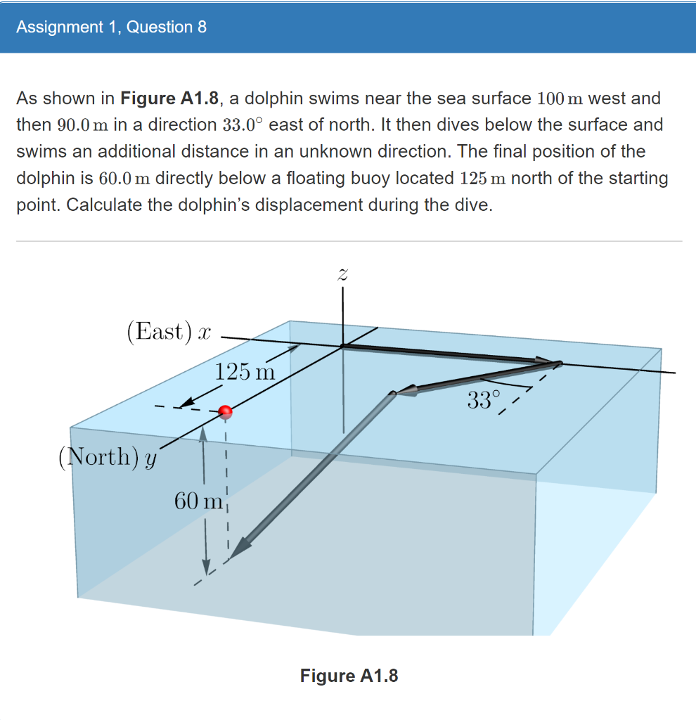 As shown in Figure A1.8, a dolphin swims near the sea surface \( 100 \mathrm{~m} \) west and then \( 90.0 \mathrm{~m} \) in a