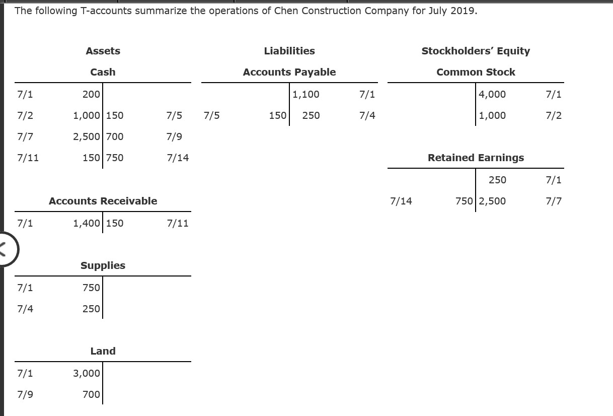 Solved The following T-accounts summarize the operations of | Chegg.com