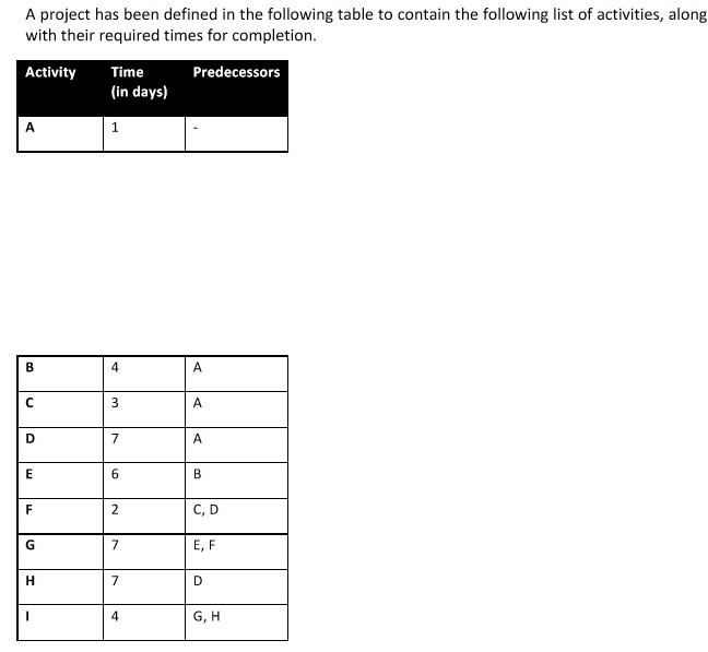 Solved A project has been defined in the following table to | Chegg.com