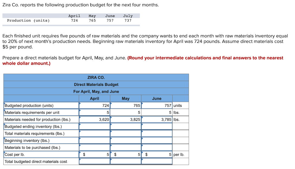 Solved Zira Co. reports the following production budget for