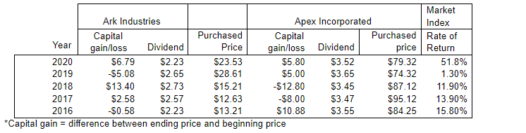 Solved The management of Ark Industries wants to analyze the | Chegg.com