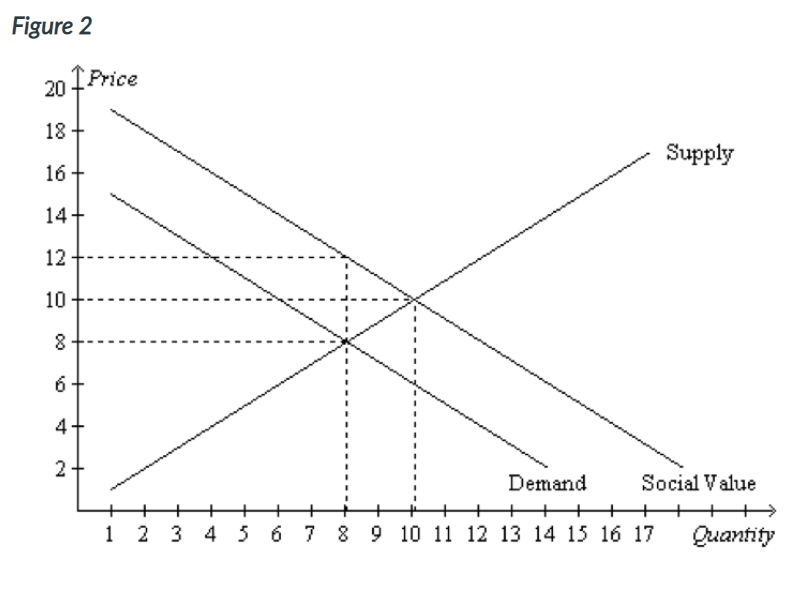 Solved Refer to Figure 2. If the government wanted to | Chegg.com