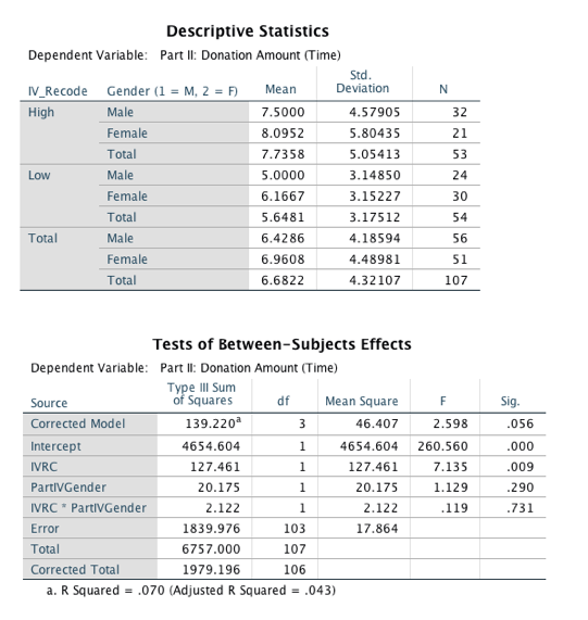 Solved N 32 21 Descriptive Statistics Dependent Variable: | Chegg.com