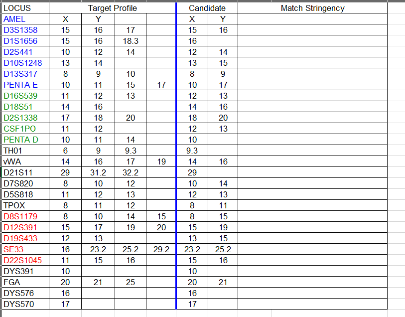 Solved Question: Examine the DNA match comparison and | Chegg.com