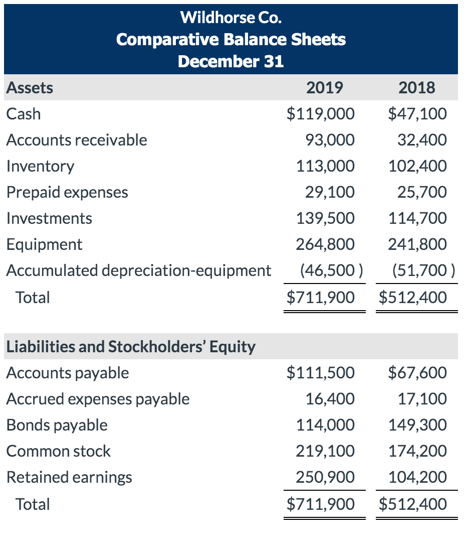 Solved Wildhorse Co. Comparative Balance Sheets December 31