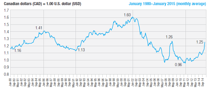 Us dollar canadian dollar store exchange rate