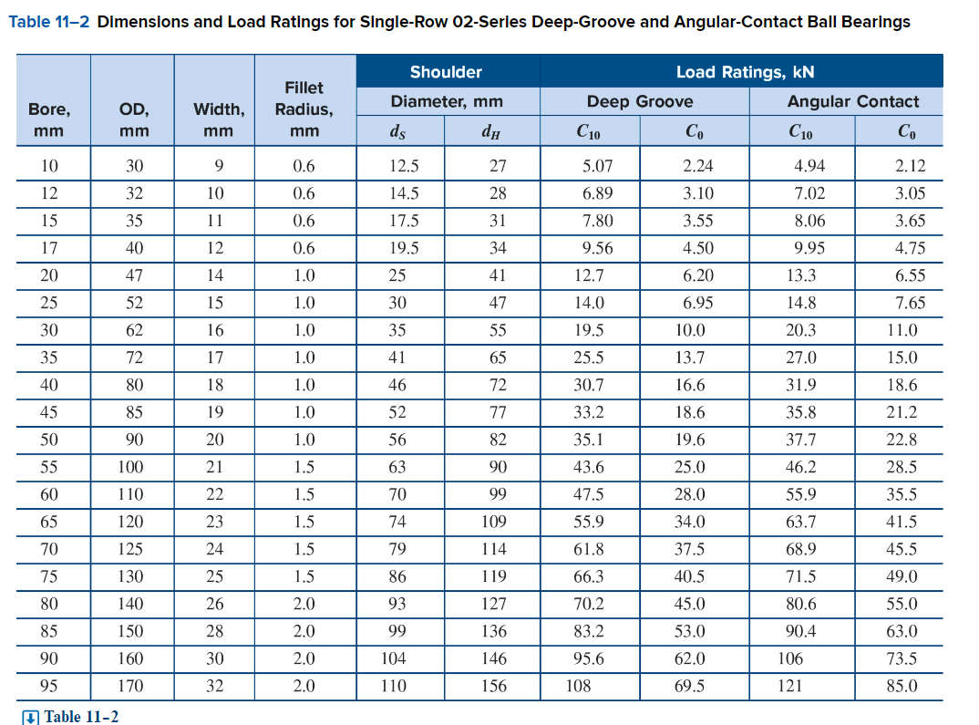 Solved For the bearing application specifications given in | Chegg.com