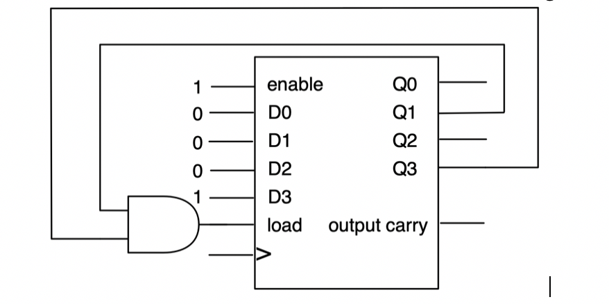 Solved (a) The box below is a 4-bit synchronous counter with | Chegg.com